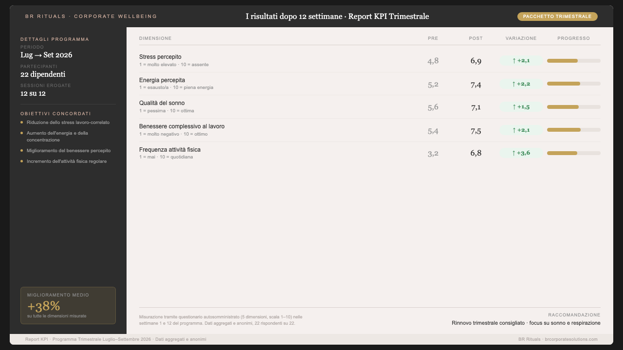 Mockup del report KPI trimestrale con confronto pre/post