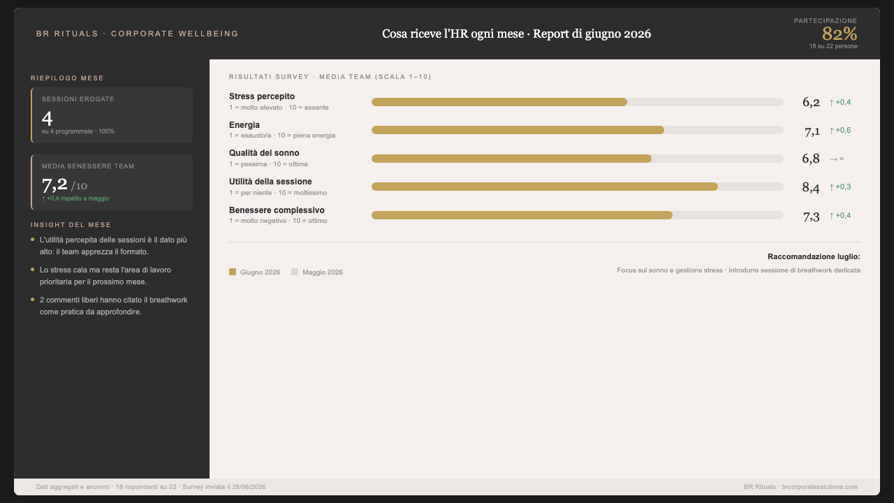 Mockup del report HR mensile con i risultati aggregati della survey